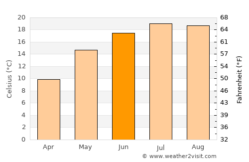 Târnava average temperature in June