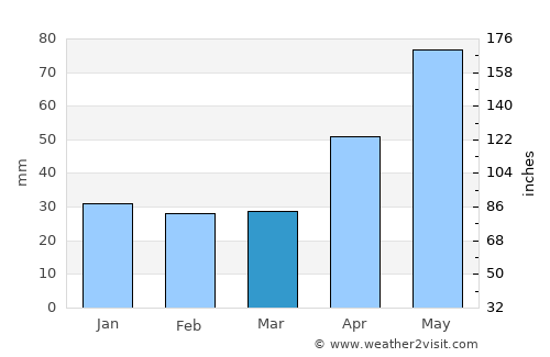 Târnava average rain in March