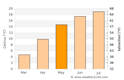 Târnava average temperature in May
