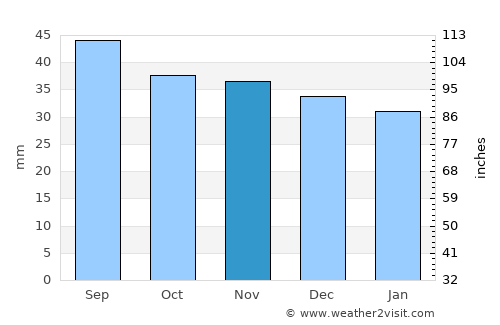 Târnava average rain in November