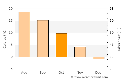 Târnava average temperature in October
