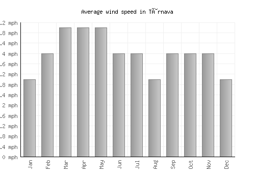 Târnava average winspeed by month (mph)