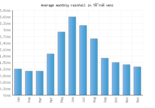 Târnăveni monthly rainfall chart (inches)
