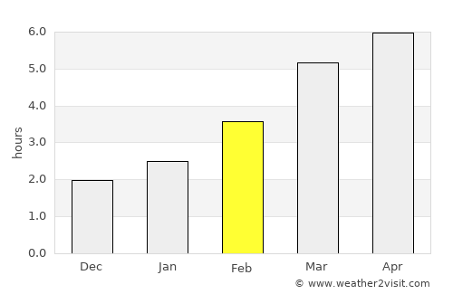 Târnăveni average rain in February