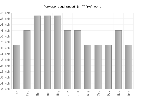 Târnăveni average winspeed by month (mph)