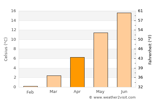 Tårnby average temperature in April