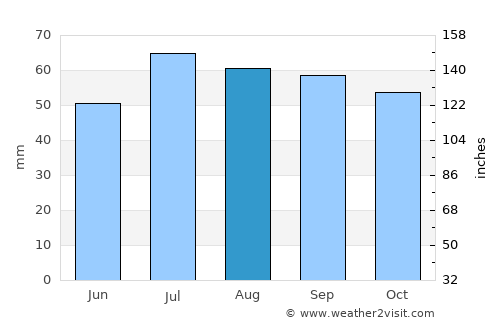 Tårnby average rain in August