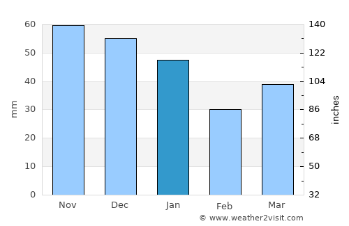 Tårnby average rain in January
