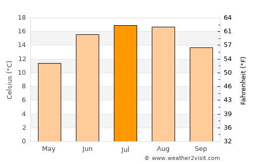 Tårnby average temperature in July