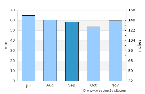 Tårnby average rain in September