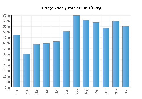 Tårnby monthly rainfall chart (mm)