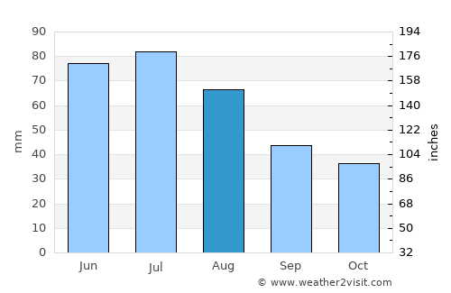 Tarnobrzeg average rain in August