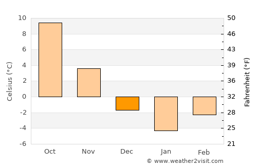 Tarnobrzeg average temperature in December