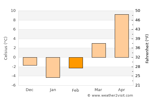 Tarnobrzeg average temperature in February