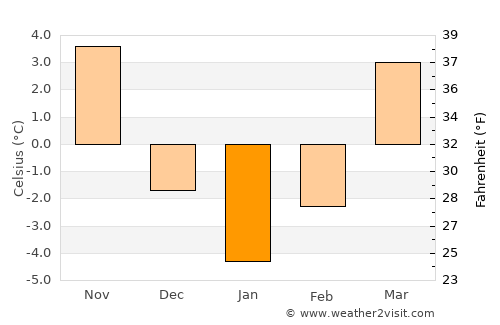 Tarnobrzeg average temperature in January