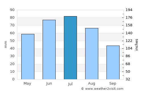 Tarnobrzeg average rain in July