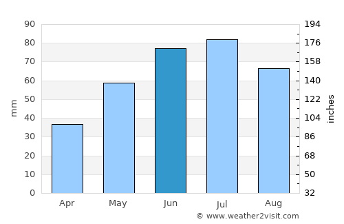 Tarnobrzeg average rain in June