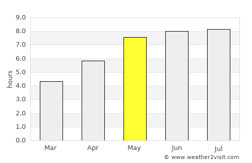 Tarnobrzeg average rain in May