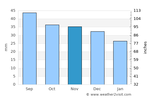 Tarnobrzeg average rain in November