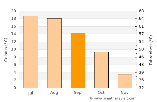 Tarnobrzeg average temperature in September