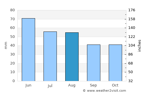 Tárnok average rain in August