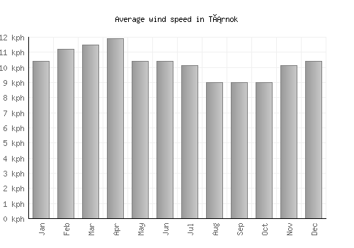 Tárnok average winspeed by month (km/h)