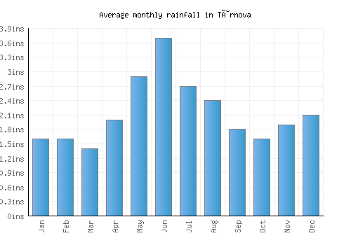 Târnova monthly rainfall chart (inches)