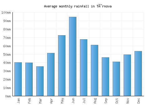 Târnova monthly rainfall chart (mm)
