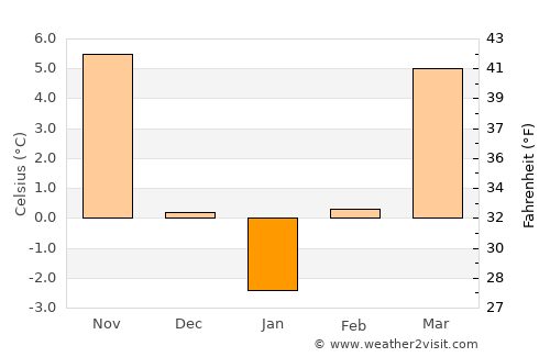 Târnova average temperature in January