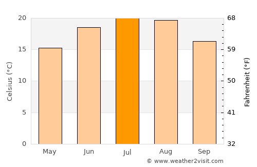 Târnova average temperature in July