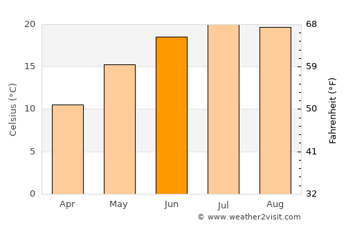 Târnova average temperature in June