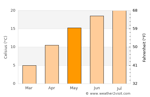 Târnova average temperature in May