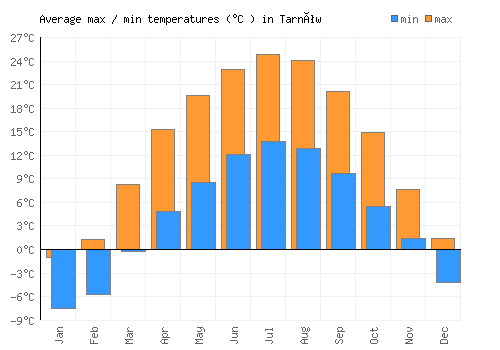 Tarnów average minimum / maximum temperatures (Celsius)