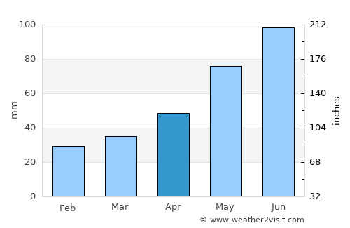 Tarnów average rain in April