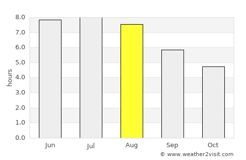 Tarnów average rain in August