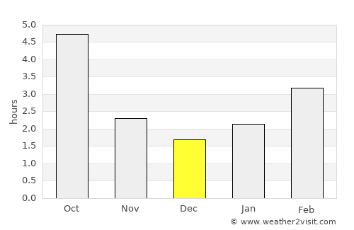 Tarnów average rain in December