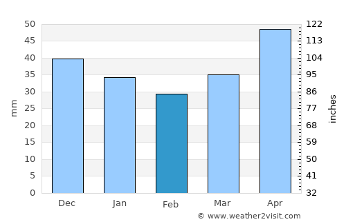 Tarnów average rain in February