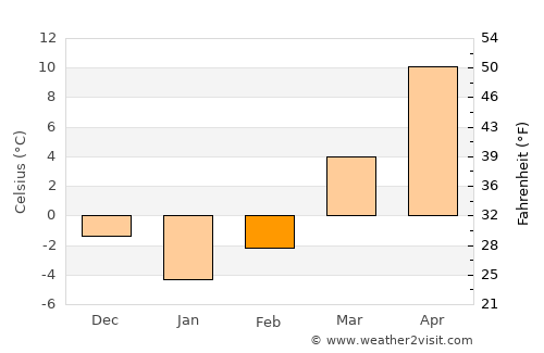 Tarnów average temperature in February