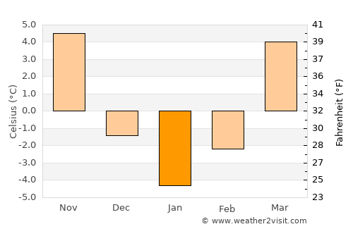 Tarnów average temperature in January