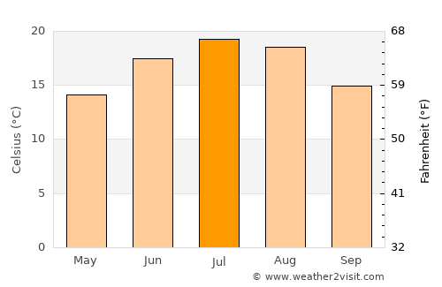 Tarnów average temperature in July
