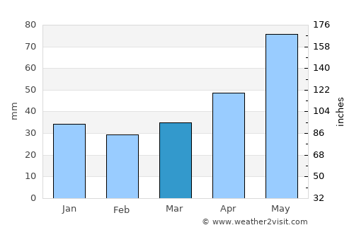 Tarnów average rain in March