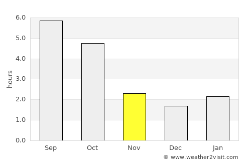 Tarnów average rain in November
