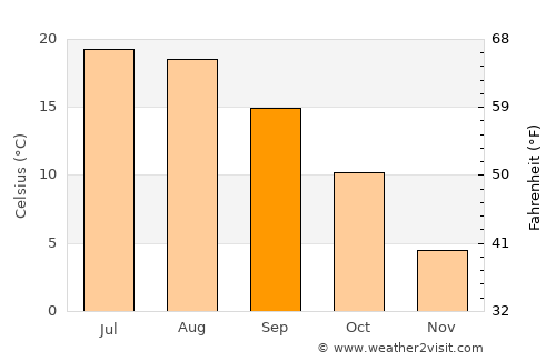 Tarnów average temperature in September