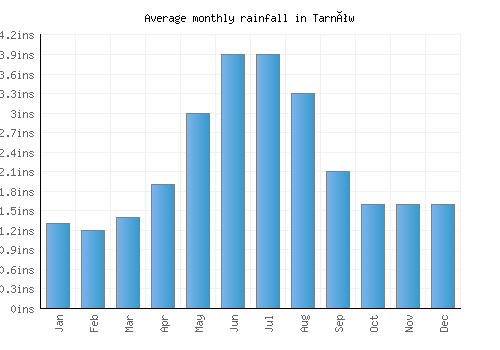 Tarnów monthly rainfall chart (inches)
