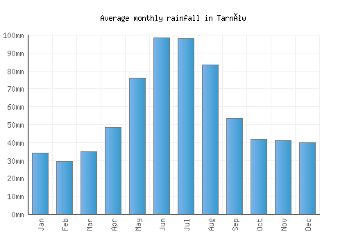 Tarnów monthly rainfall chart (mm)