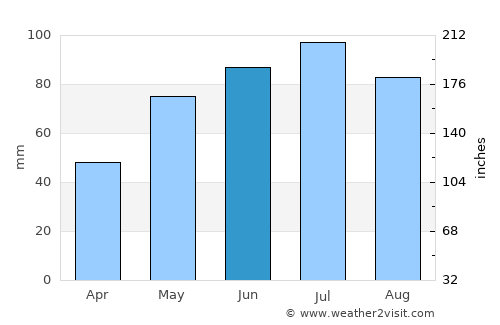 Tarnowskie Góry average rain in June