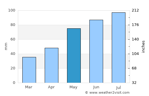 Tarnowskie Góry average rain in May