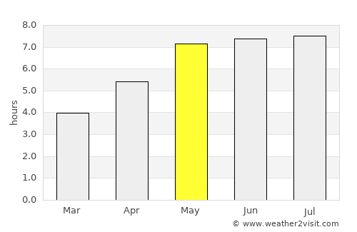 Tarnowskie Góry average rain in May
