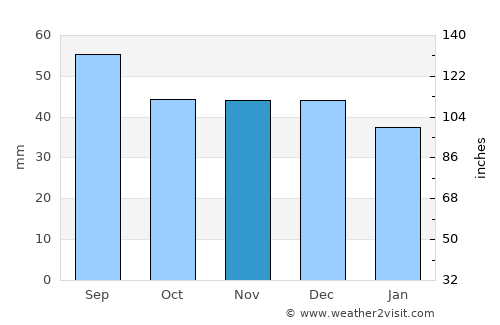 Tarnowskie Góry average rain in November