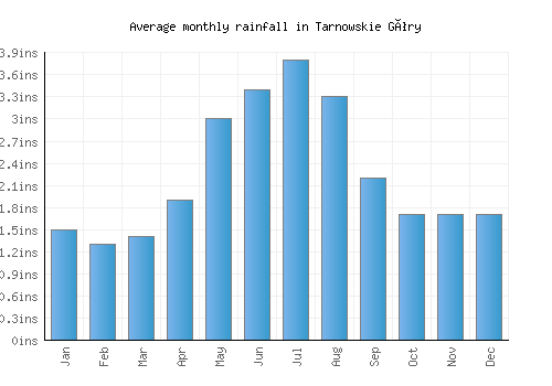 Tarnowskie Góry monthly rainfall chart (inches)